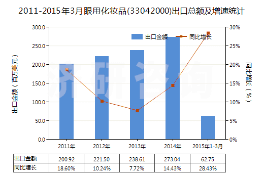 2011-2015年3月眼用化妝品(33042000)出口總額及增速統(tǒng)計 2011-2015年3月眼用化妝品(33042000)出口總額及增速統(tǒng)計
